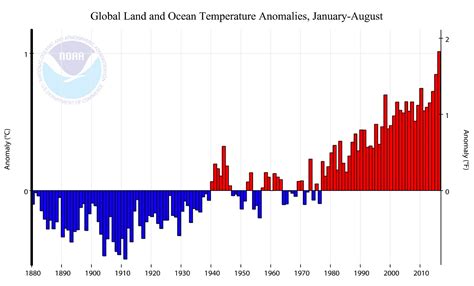 hottest summer in history.